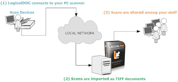 scan to logicaldoc